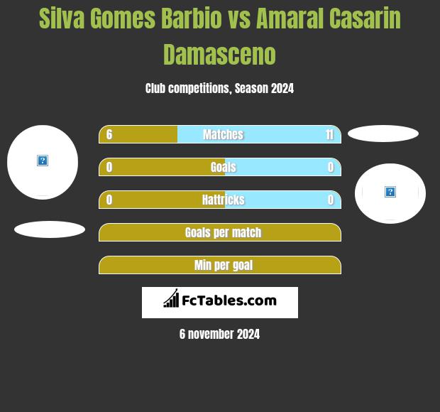 Silva Gomes Barbio vs Amaral Casarin Damasceno h2h player stats