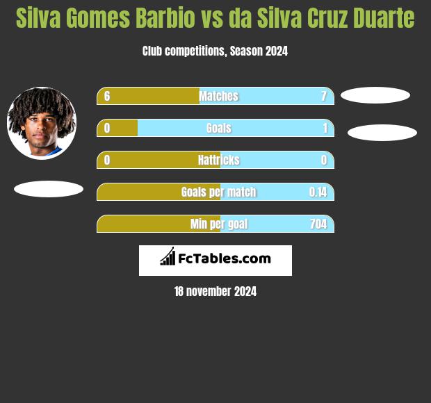 Silva Gomes Barbio vs da Silva Cruz Duarte h2h player stats