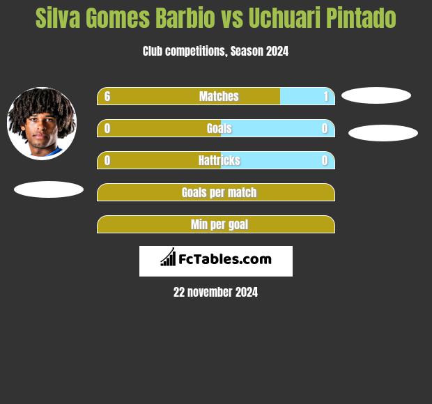 Silva Gomes Barbio vs Uchuari Pintado h2h player stats