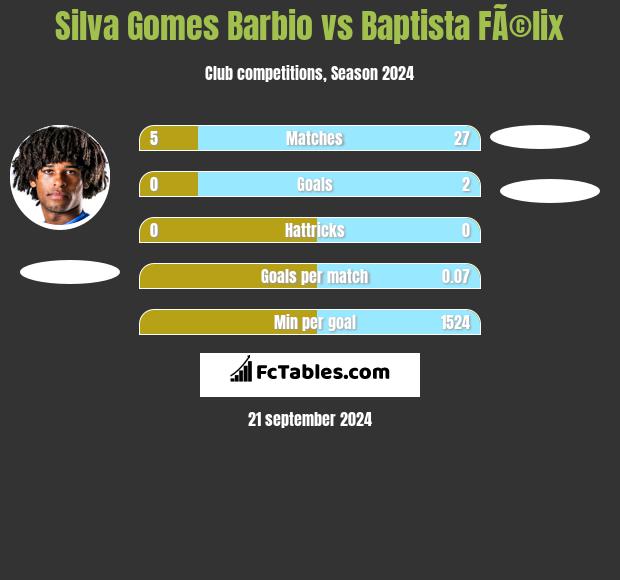 Silva Gomes Barbio vs Baptista FÃ©lix h2h player stats