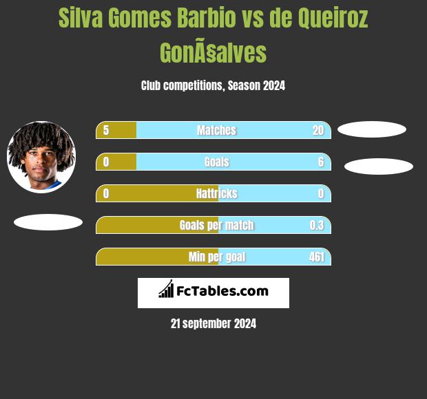 Silva Gomes Barbio vs de Queiroz GonÃ§alves h2h player stats