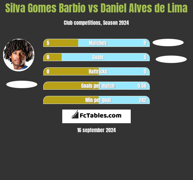 Silva Gomes Barbio vs Daniel Alves de Lima h2h player stats