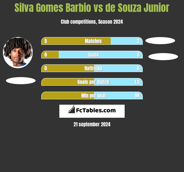 Silva Gomes Barbio vs de Souza Junior h2h player stats