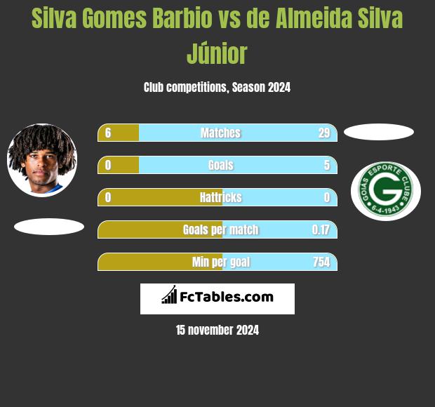 Silva Gomes Barbio vs de Almeida Silva Júnior h2h player stats