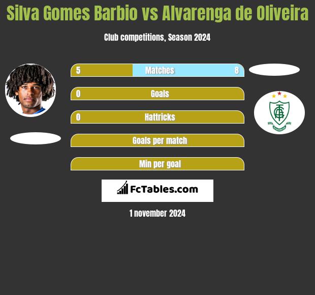 Silva Gomes Barbio vs Alvarenga de Oliveira h2h player stats