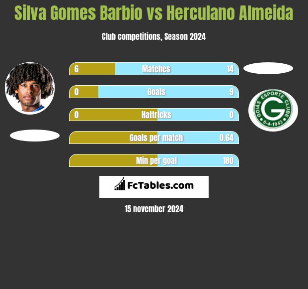 Silva Gomes Barbio vs Herculano Almeida h2h player stats