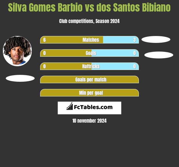 Silva Gomes Barbio vs dos Santos Bibiano h2h player stats