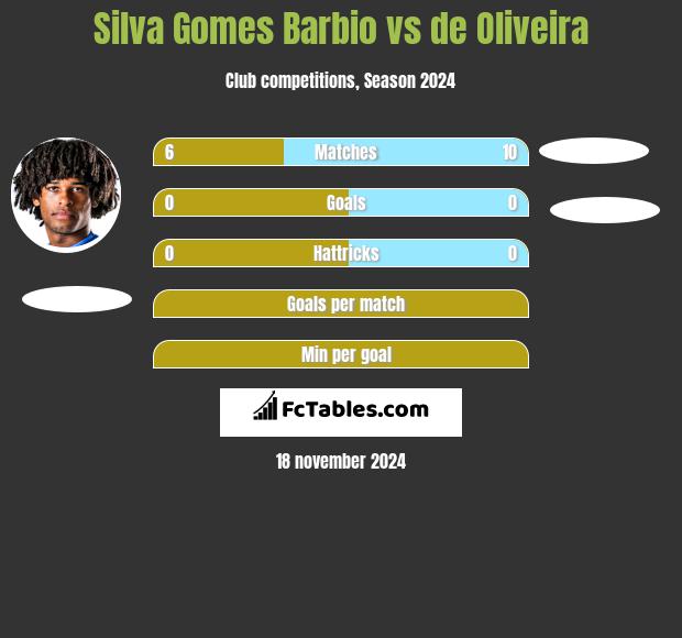 Silva Gomes Barbio vs de Oliveira h2h player stats