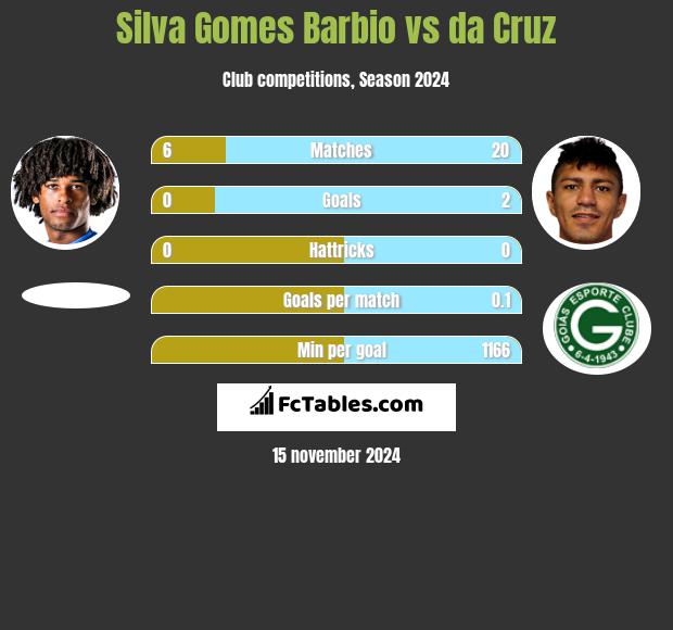 Silva Gomes Barbio vs da Cruz h2h player stats