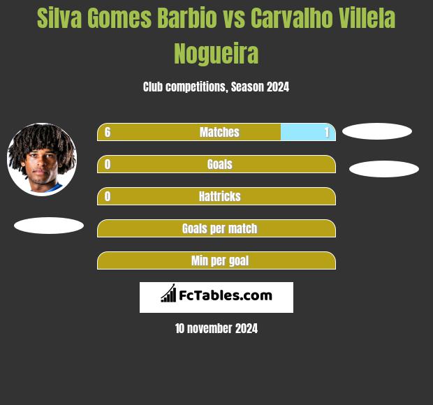 Silva Gomes Barbio vs Carvalho Villela Nogueira h2h player stats