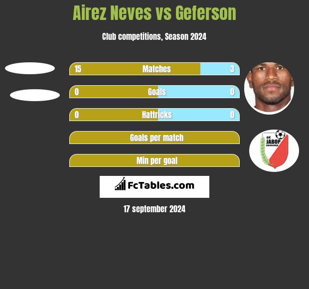 Airez Neves vs Geferson h2h player stats