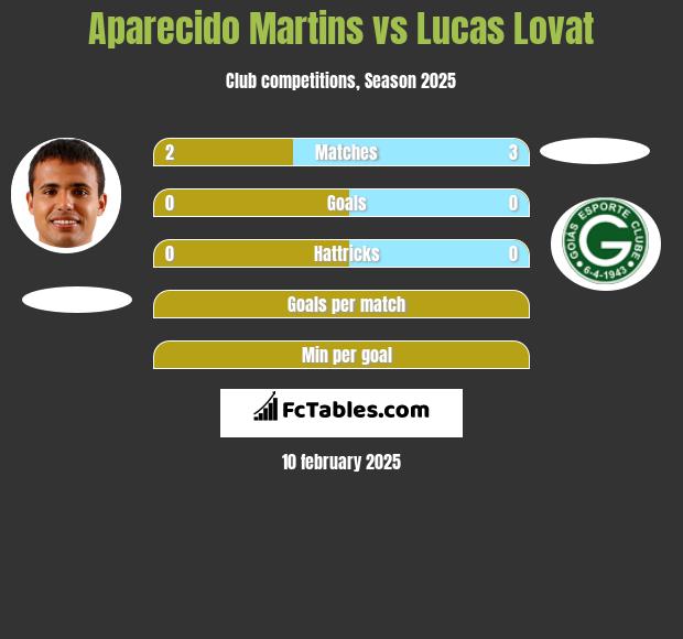 Aparecido Martins vs Lucas Lovat h2h player stats