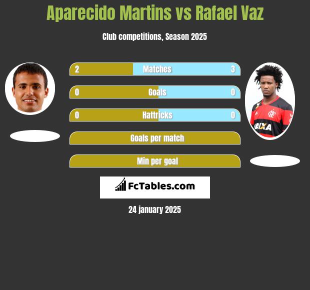 Aparecido Martins vs Rafael Vaz h2h player stats