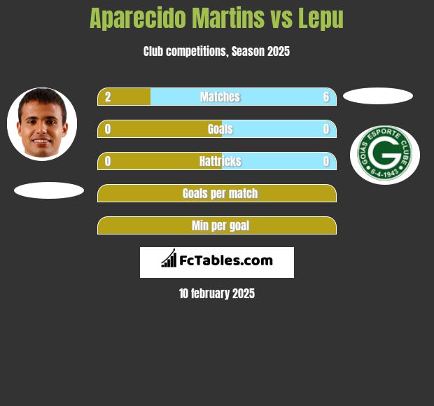 Aparecido Martins vs Lepu h2h player stats