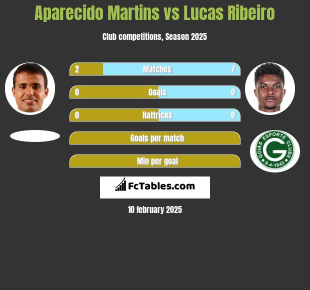 Aparecido Martins vs Lucas Ribeiro h2h player stats