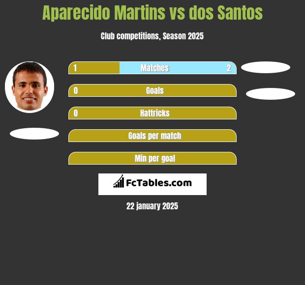 Aparecido Martins vs dos Santos h2h player stats