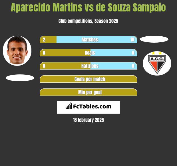 Aparecido Martins vs de Souza Sampaio h2h player stats