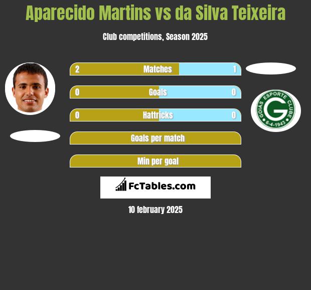 Aparecido Martins vs da Silva Teixeira h2h player stats