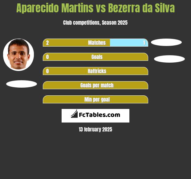 Aparecido Martins vs Bezerra da Silva h2h player stats