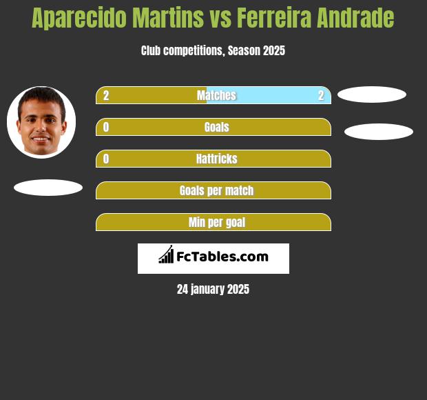 Aparecido Martins vs Ferreira Andrade h2h player stats