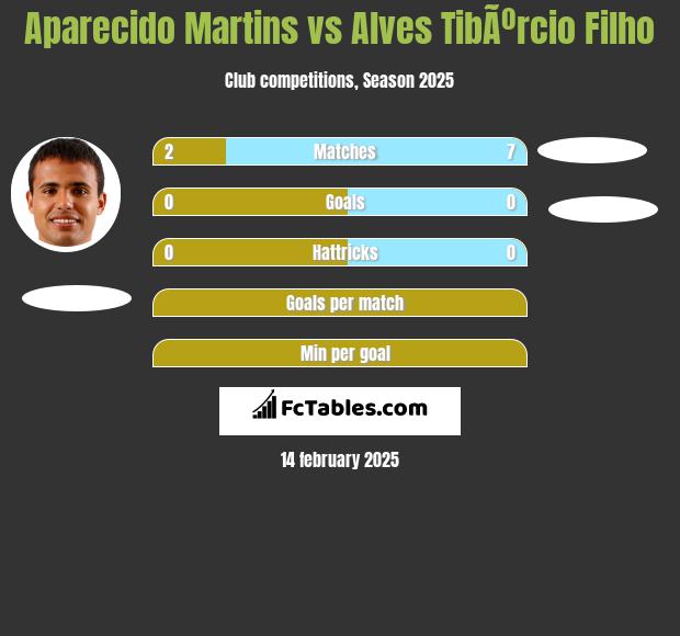 Aparecido Martins vs Alves TibÃºrcio Filho h2h player stats