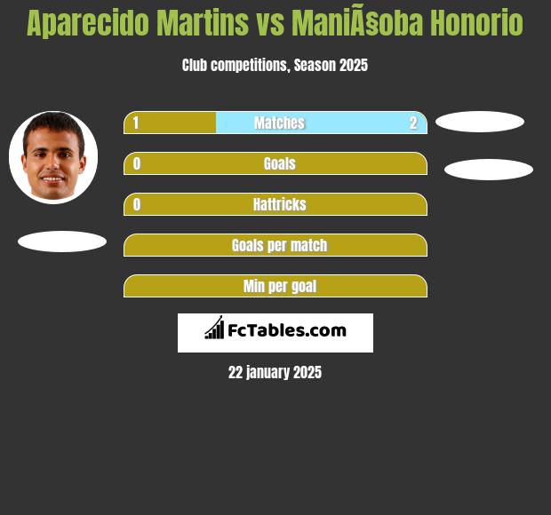 Aparecido Martins vs ManiÃ§oba Honorio h2h player stats