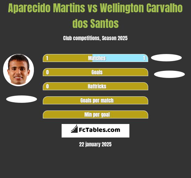 Aparecido Martins vs Wellington Carvalho dos Santos h2h player stats