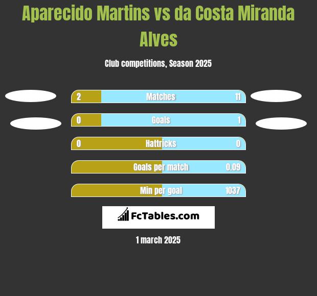 Aparecido Martins vs da Costa Miranda Alves h2h player stats