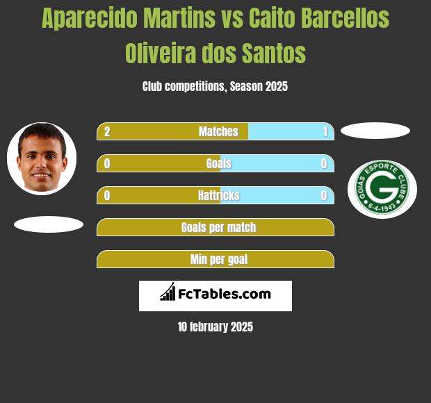 Aparecido Martins vs Caito Barcellos Oliveira dos Santos h2h player stats