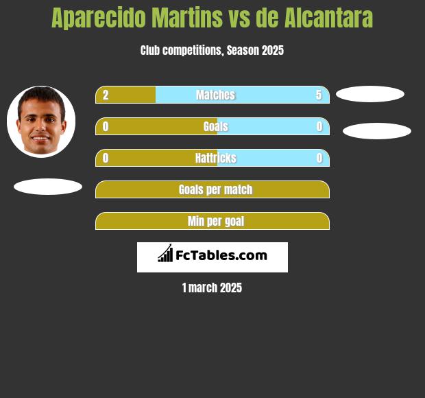 Aparecido Martins vs de Alcantara h2h player stats