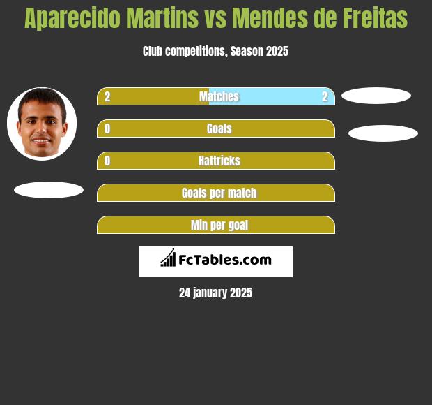 Aparecido Martins vs Mendes de Freitas h2h player stats