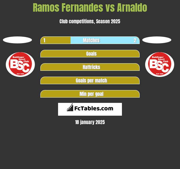 Ramos Fernandes vs Arnaldo h2h player stats