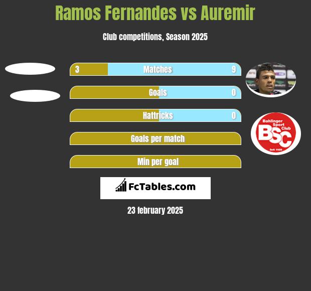 Ramos Fernandes vs Auremir h2h player stats