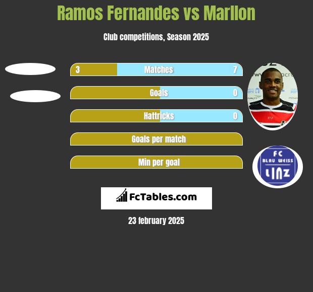 Ramos Fernandes vs Marllon h2h player stats