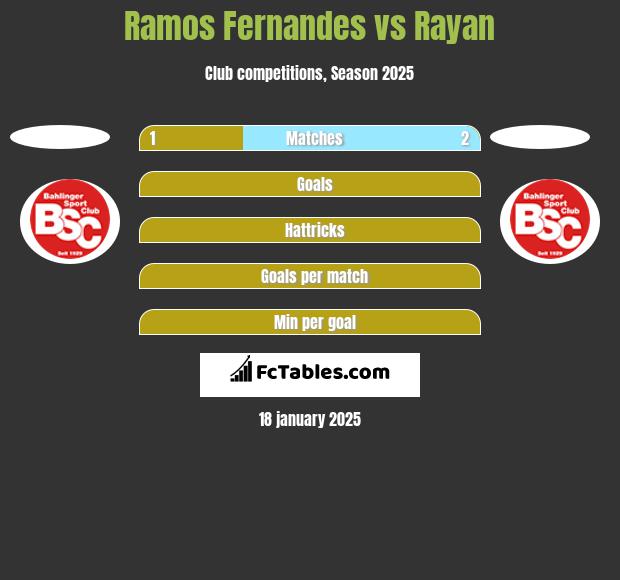 Ramos Fernandes vs Rayan h2h player stats