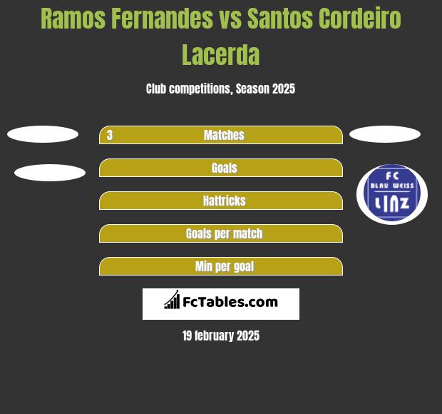 Ramos Fernandes vs Santos Cordeiro Lacerda h2h player stats