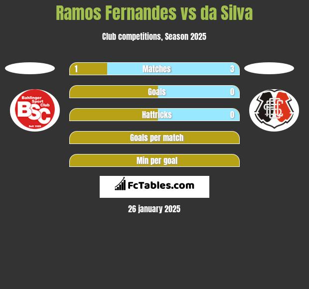 Ramos Fernandes vs da Silva h2h player stats