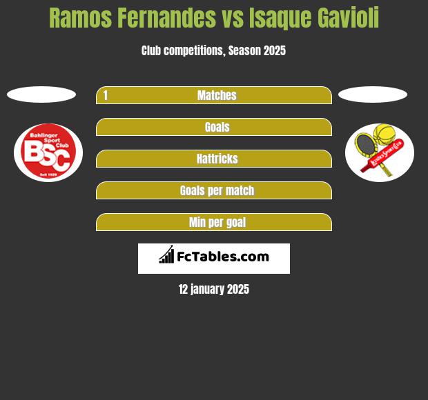 Ramos Fernandes vs Isaque Gavioli h2h player stats