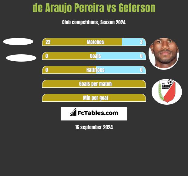 de Araujo Pereira vs Geferson h2h player stats