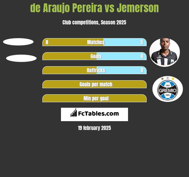 de Araujo Pereira vs Jemerson h2h player stats