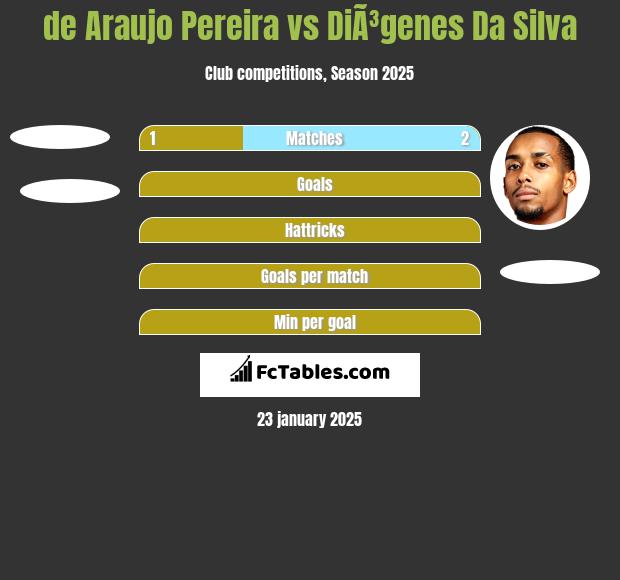 de Araujo Pereira vs DiÃ³genes Da Silva h2h player stats