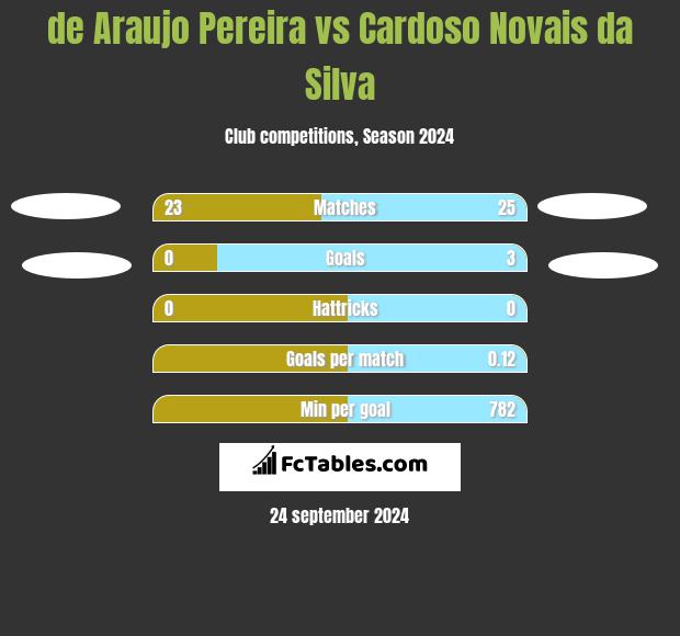 de Araujo Pereira vs Cardoso Novais da Silva h2h player stats