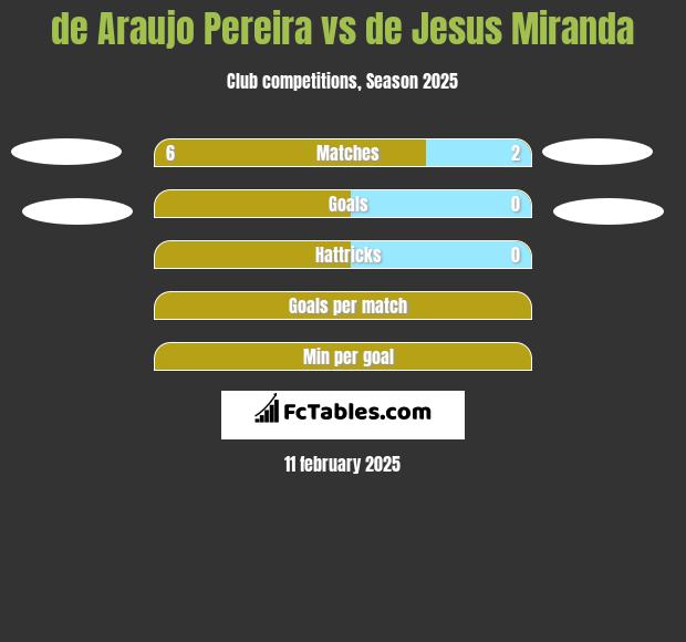 de Araujo Pereira vs de Jesus Miranda h2h player stats