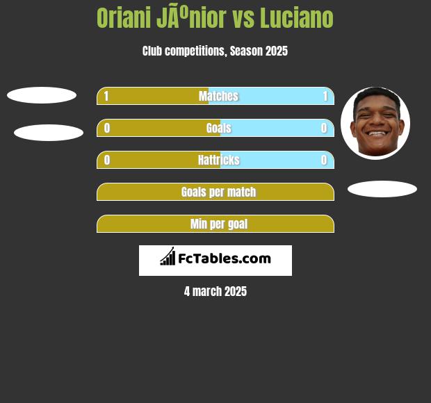 Oriani JÃºnior vs Luciano h2h player stats