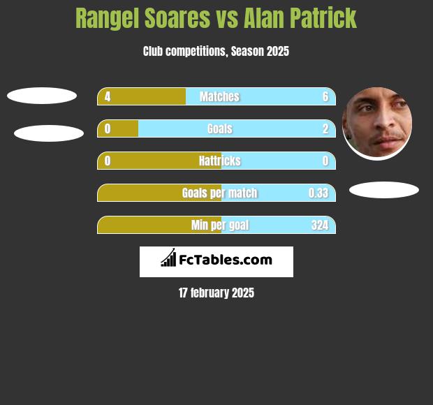 Rangel Soares vs Alan Patrick h2h player stats