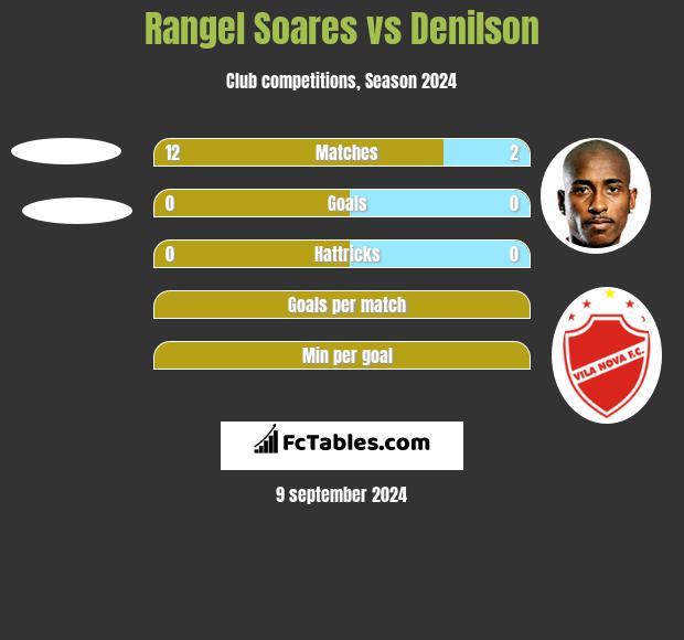 Rangel Soares vs Denilson h2h player stats