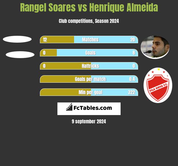 Rangel Soares vs Henrique Almeida h2h player stats