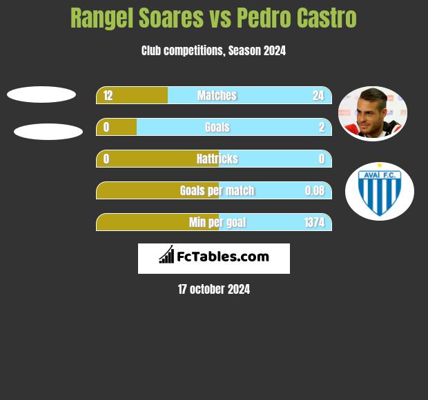 Rangel Soares vs Pedro Castro h2h player stats