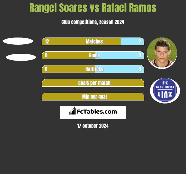 Rangel Soares vs Rafael Ramos h2h player stats