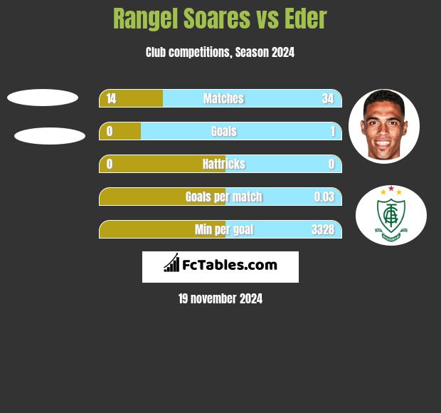 Rangel Soares vs Eder h2h player stats